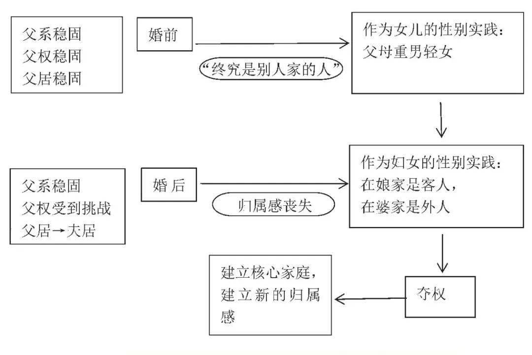 农村青年女性婚嫁权力变迁研究：从从属到主